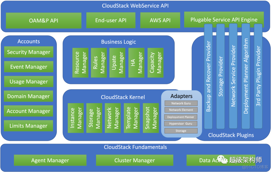 【云管理系统】CloudStack 与 OpenStack 比较——选择云管理系统之前需要了解的内容..._人工智能