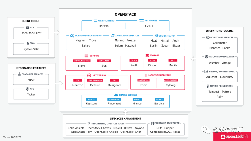 【云管理系统】CloudStack 与 OpenStack 比较——选择云管理系统之前需要了解的内容..._java_02