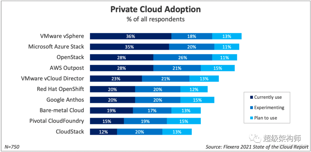 【云管理系统】CloudStack 与 OpenStack 比较——选择云管理系统之前需要了解的内容..._人工智能_03