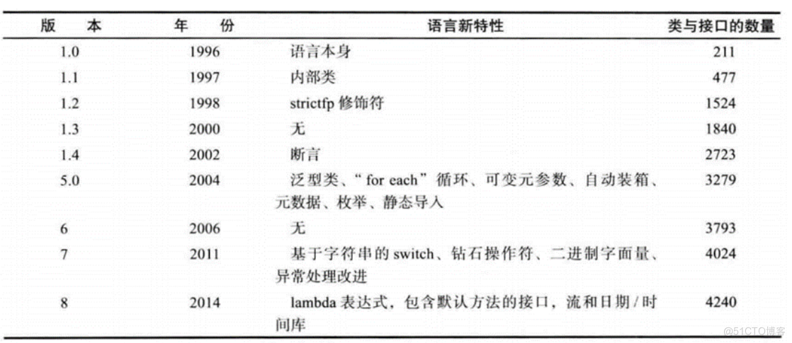 大数据必学Java基础（一）：Java体系结构、特性和优势_java_05