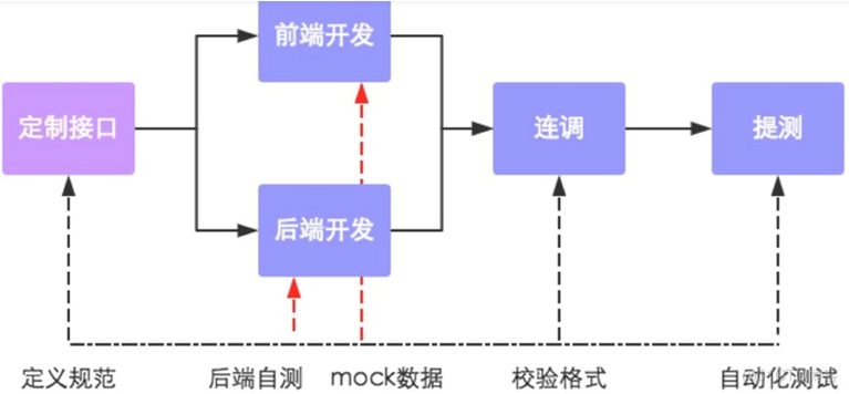 5_前后端分离_前端工程师_03