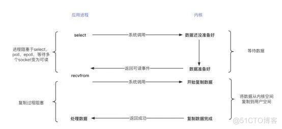 redis为什么这么快_多路复用