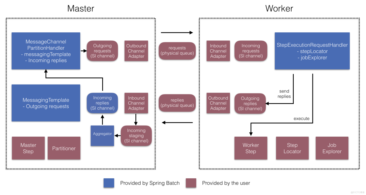 Spring Batch -集成在春季批处理和Spring集成项目之间_XML_08