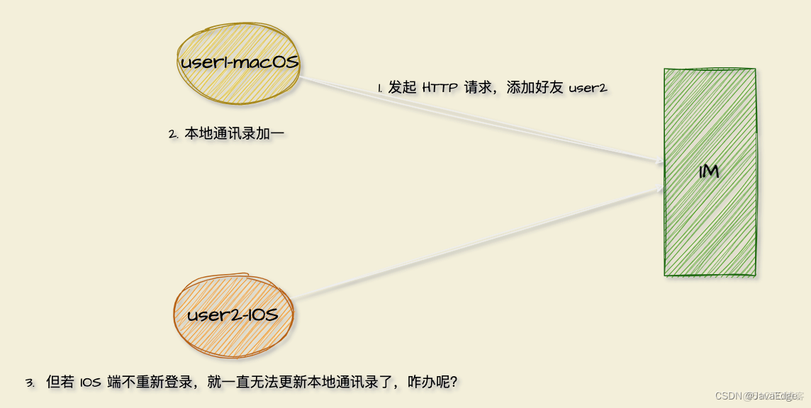 IM即时通信系统数据多端同步解决方案_客户端