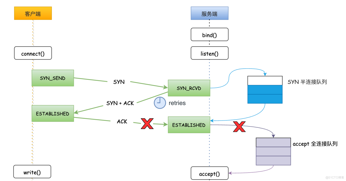 TCP 三次握手，给我长脸了噢_半连接_05