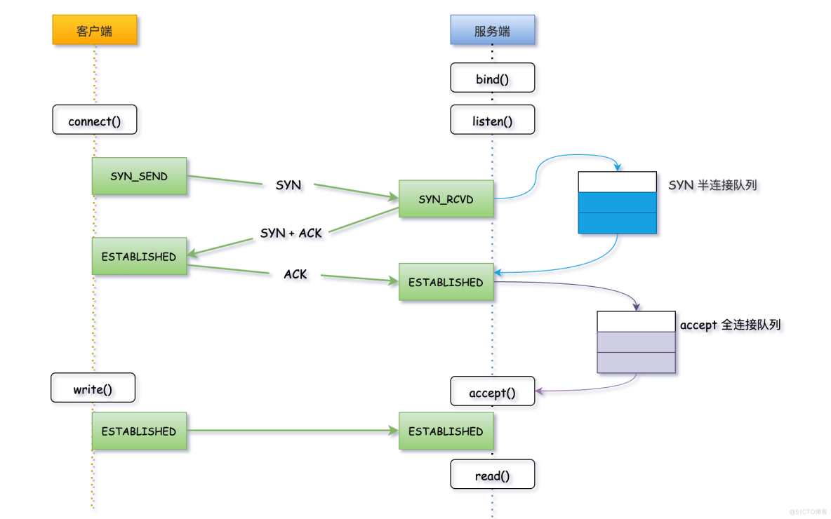 TCP 三次握手，给我长脸了噢_全连接_04