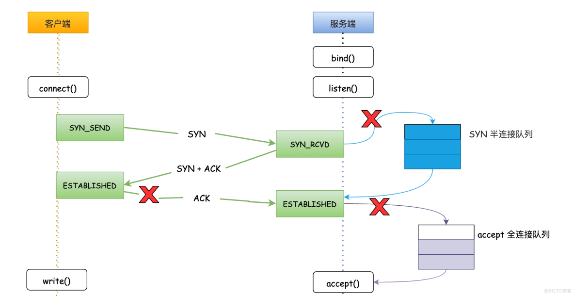 TCP 三次握手，给我长脸了噢_服务端_06