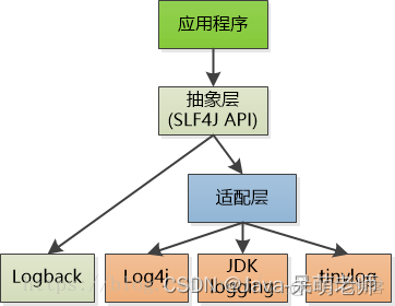 Java之日志_不兼容_03