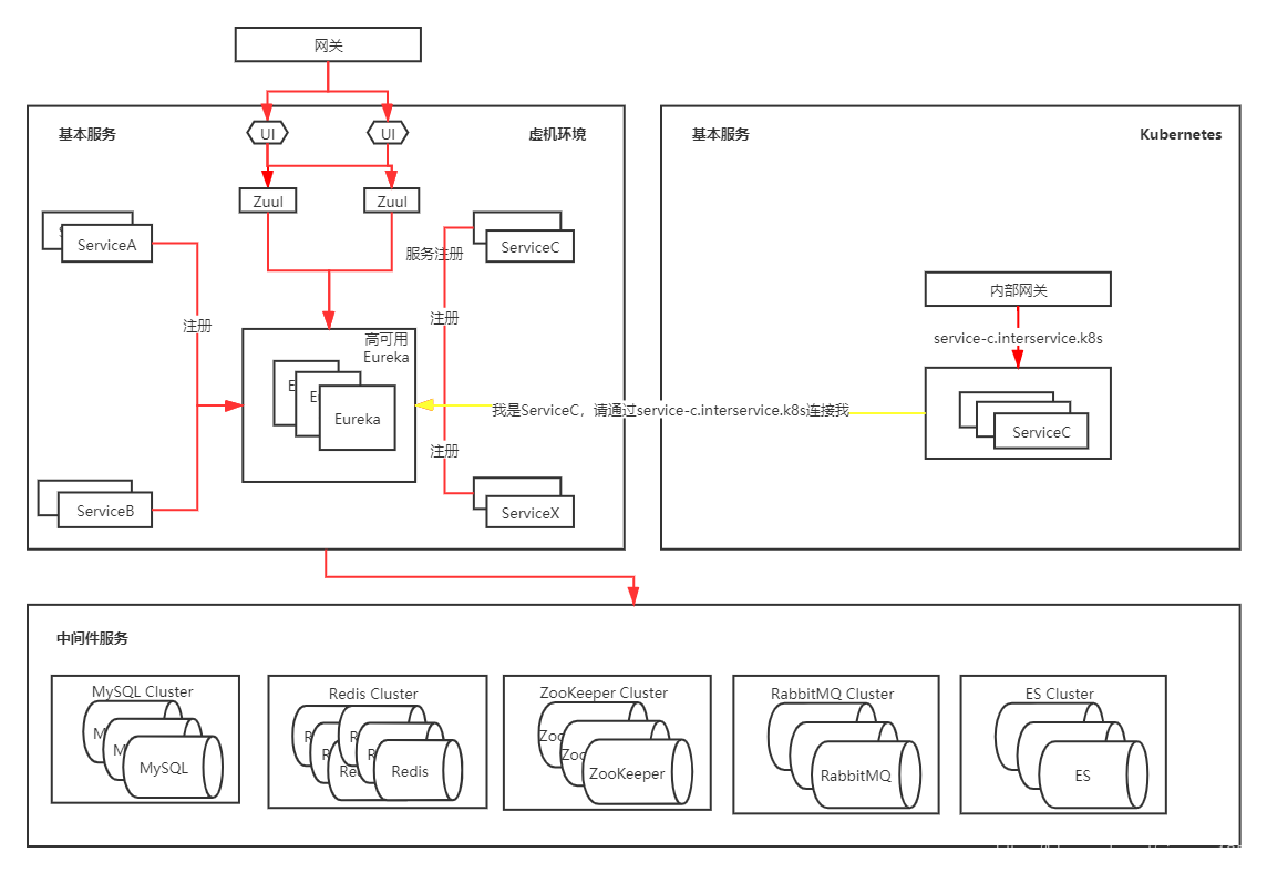 Kubernetes实战指南：零宕机无缝迁移Spring Cloud至k8s