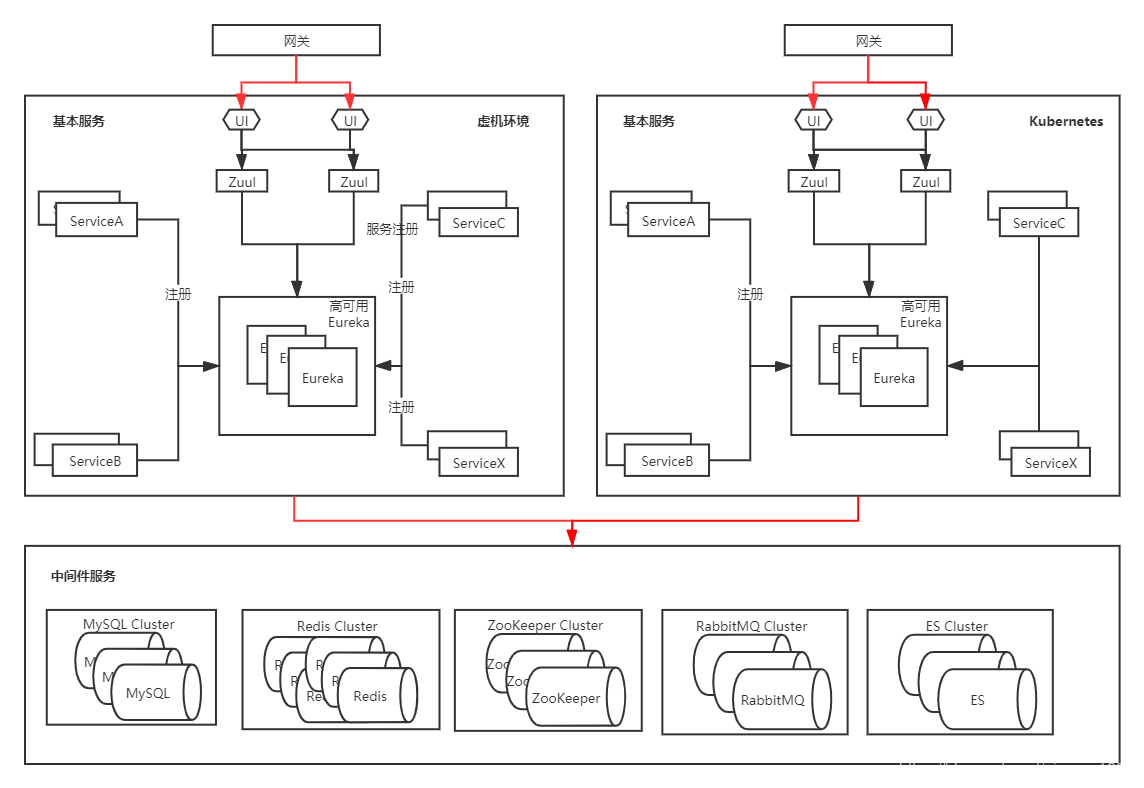 Kubernetes实战指南：零宕机无缝迁移Spring Cloud至k8s