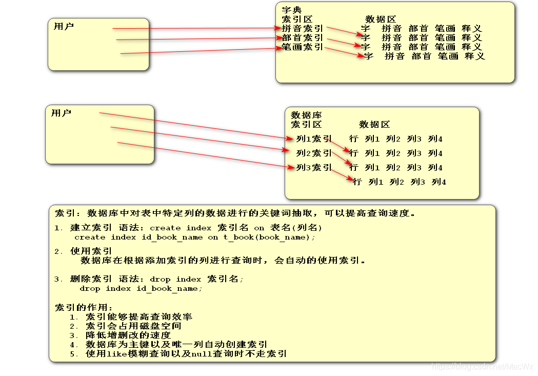 Oracle索引的创建和删除