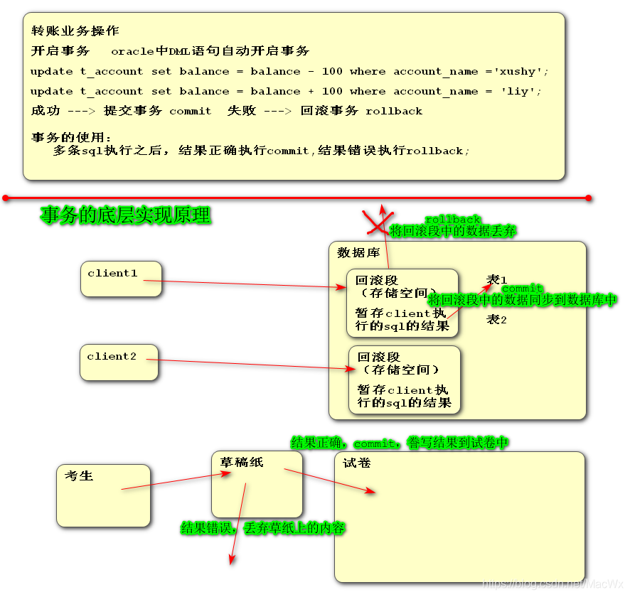 Oracle数据事务语言