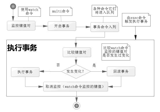 Redis事务详解，吃透数据库没你想的那么难