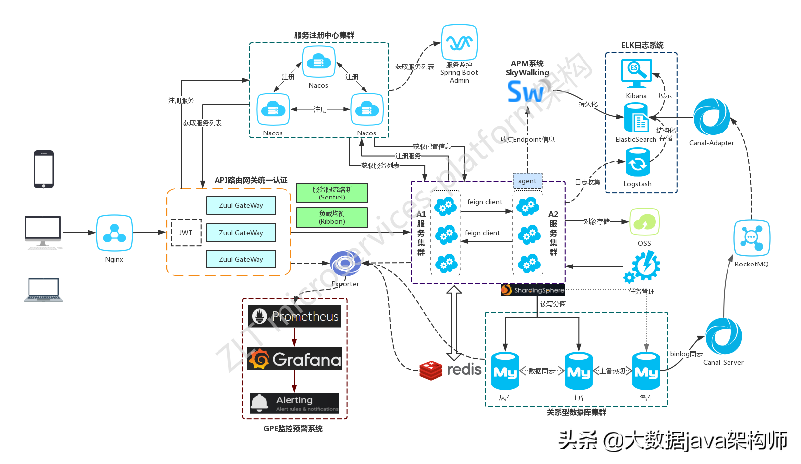 SpringCloud SpringBoot 前后端分离企业级微服务架构源码赠送