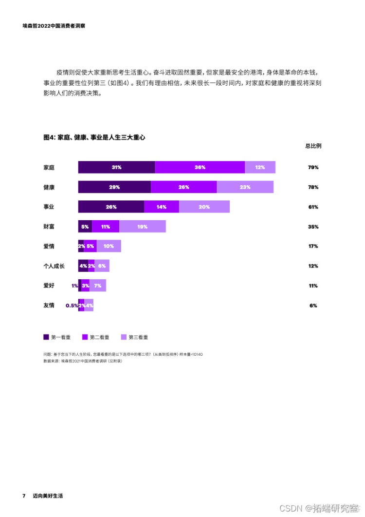 报告分享|2022中国消费者洞察报告_网络_04