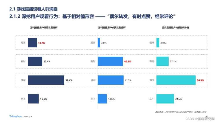 报告分享|2022年中国游戏直播行业白皮书_游戏_38