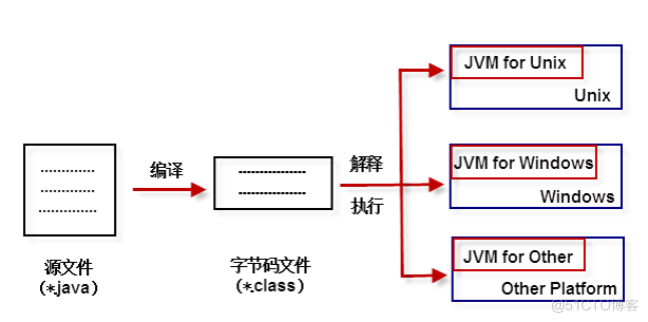 大数据必学Java基础（二）：Java核心机制_跨平台_05