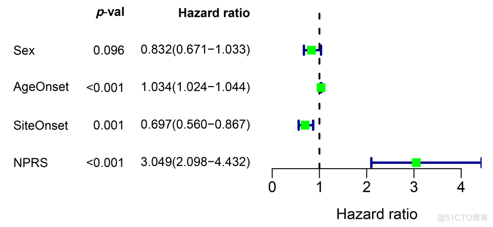绘制cox生存分析结果的森林图_帮助文档_02