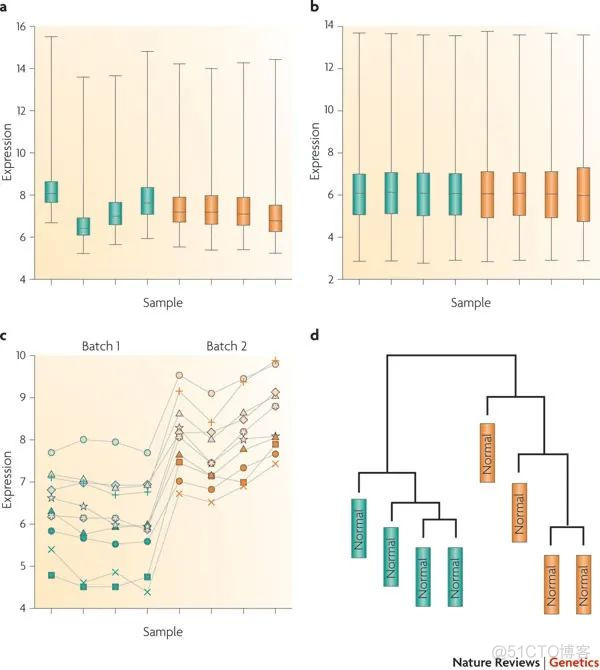 batch effect究竟是什么?_数据_02