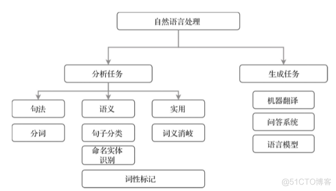 深度学习基本概念｜自然语言处理_机器学习