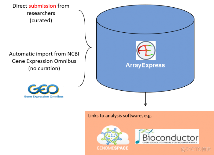 原始数据不仅有GEO, 还有ArrayExpress！_数据