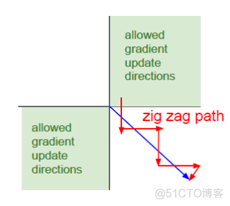 深度学习基本概念｜激活函数 Activation Function_数据分析_05