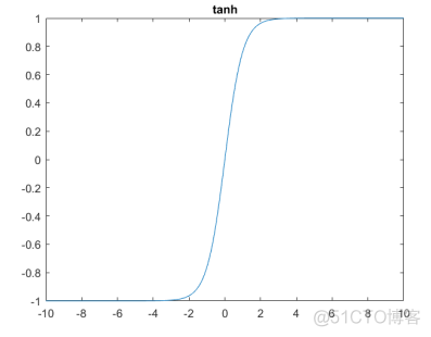 深度学习基本概念｜激活函数 Activation Function_数据分析_06