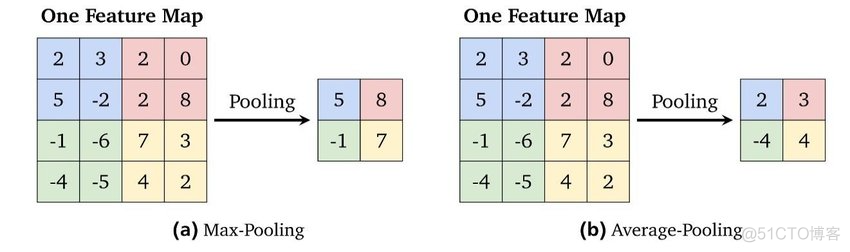 深度学习基本概念｜卷积和池化_数据分析_06