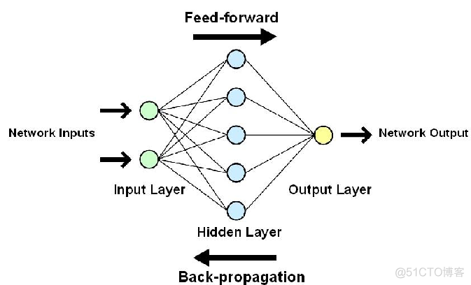 前馈神经网络与反向传播算法_神经网络_03