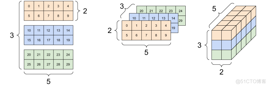 深度学习基本概念｜张量tensor_数据_03