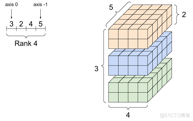 深度学习基本概念｜张量tensor_数据分析_04