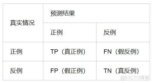 分类模型评估指标_模型预测