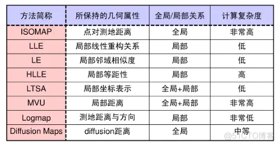 LLE降维算法_数据分析