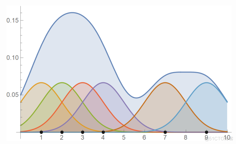 核密度估计KDE_数据分析_07