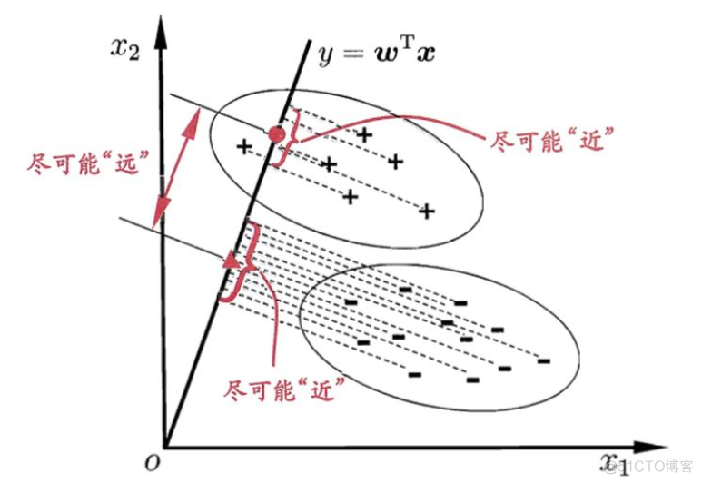 LDA线性判别分析_数据