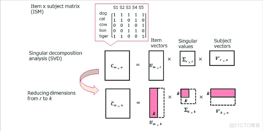 奇异值分解SVD_数据分析_06