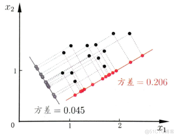 使用PCA算法对原始数据降维_数据分析_10