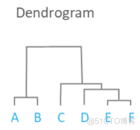 层次聚类Hierarchical Clustering解析_聚类