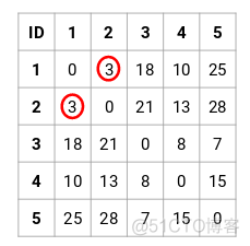 层次聚类Hierarchical Clustering解析_数据分析_02