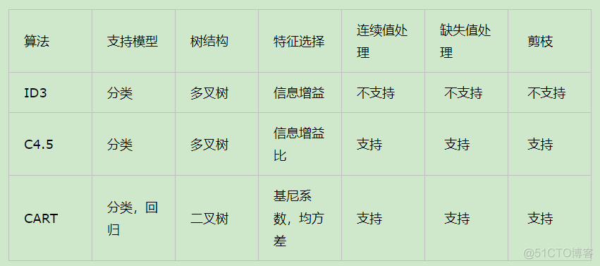 决策树:最清晰明了的分类模型_数据分析_08