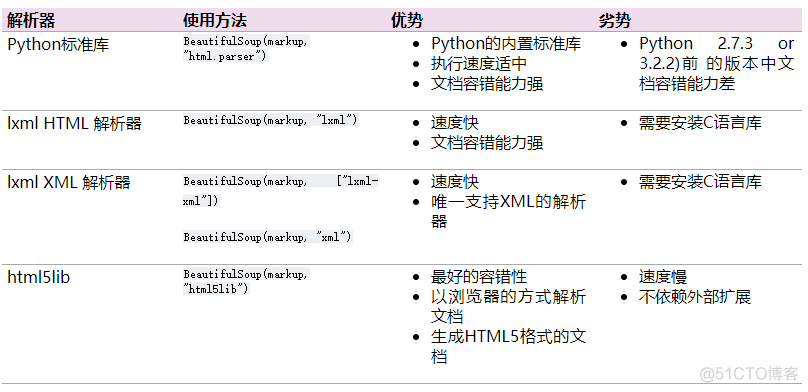 使用BeautifulSoup解析网页内容_html