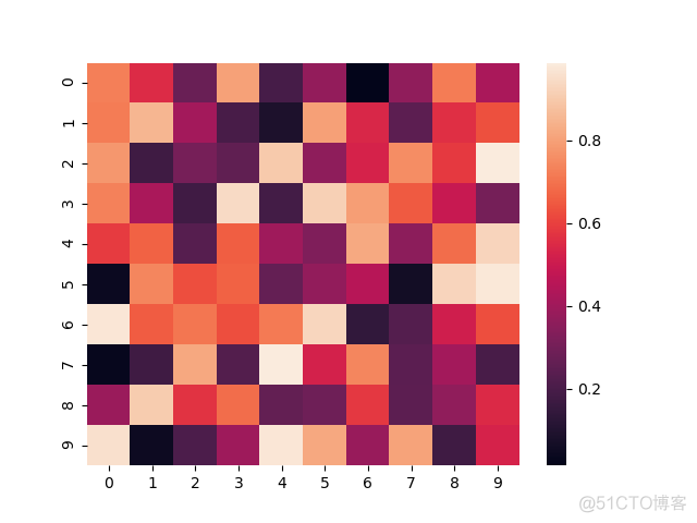 使用seaborn绘制热图_数据分析