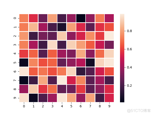 使用seaborn绘制热图_分割线_02