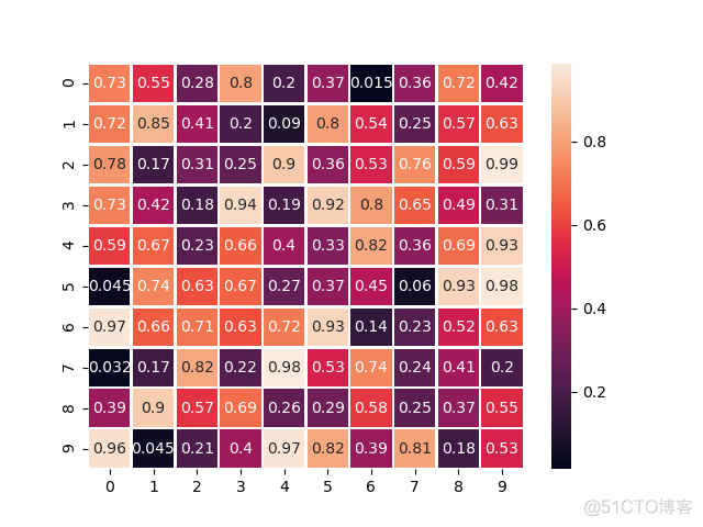 使用seaborn绘制热图_分割线_03