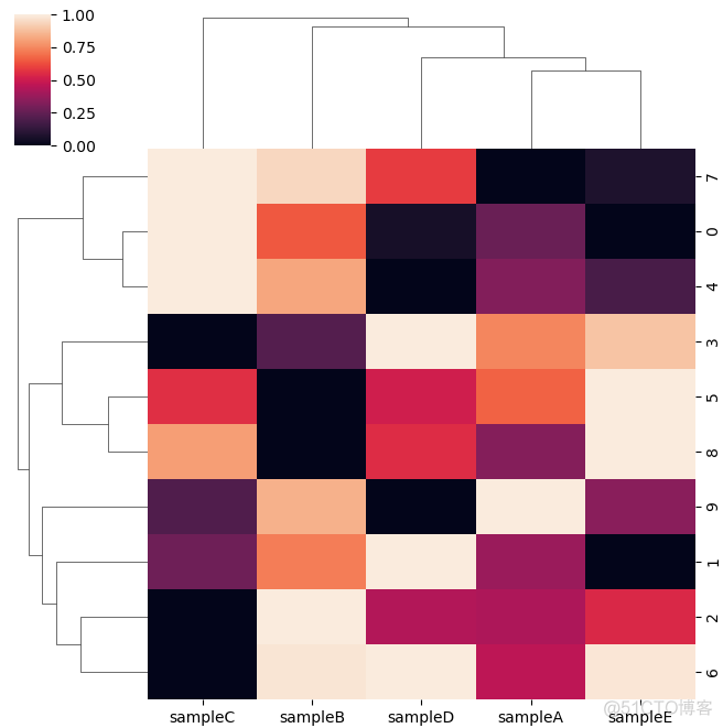 使用seaborn绘制热图_聚类_05