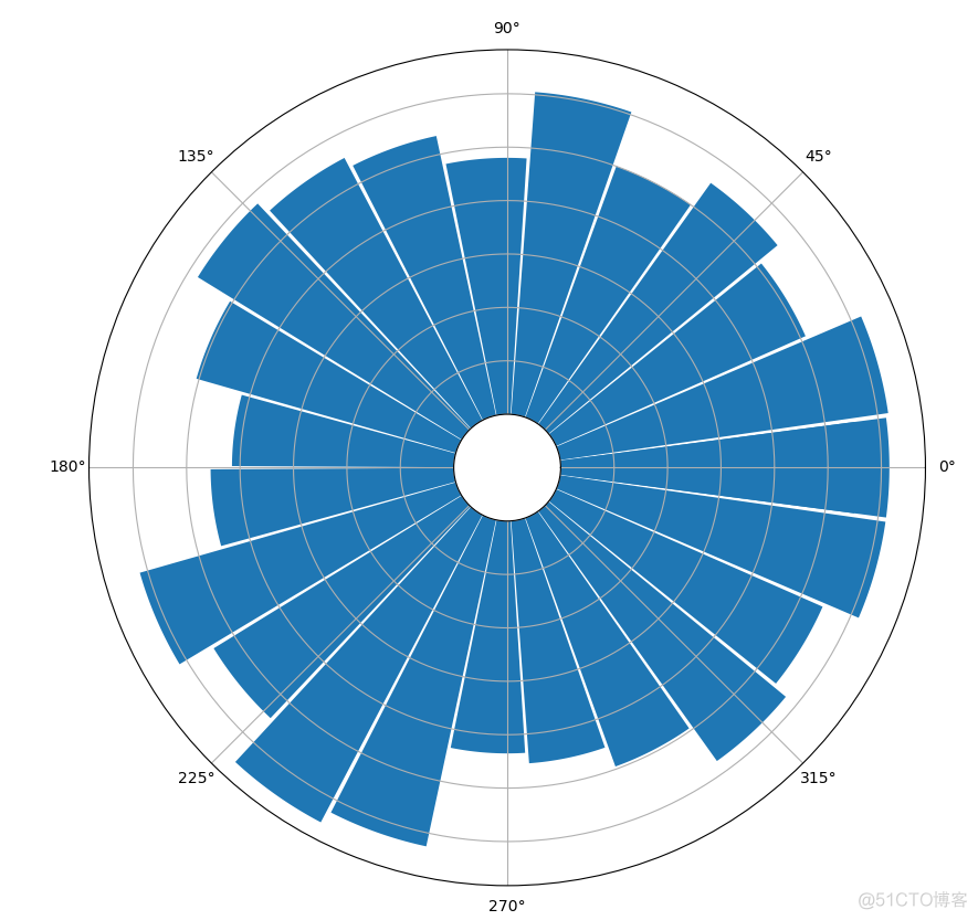 极坐标系在数据可视化中的巧妙运用_柱状图_05