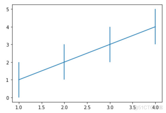 matplotlib基础绘图命令之errorbar_数据分析