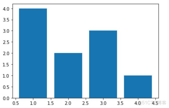 matplotlib基础绘图命令之bar_公众号