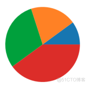 matplotlib基础绘图命令之pie_图例