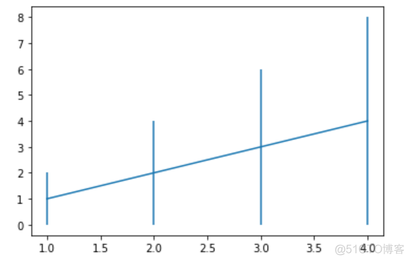 matplotlib基础绘图命令之errorbar_公众号_02